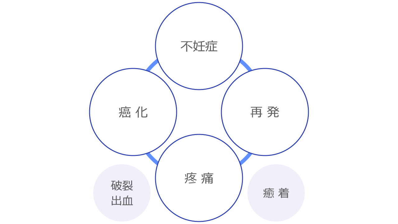 子宮内膜症（チョコレート嚢胞）の問題点