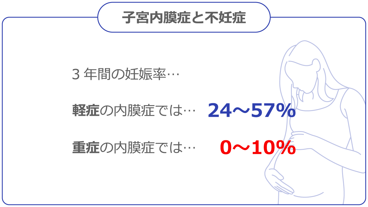 子宮内膜症と不妊症