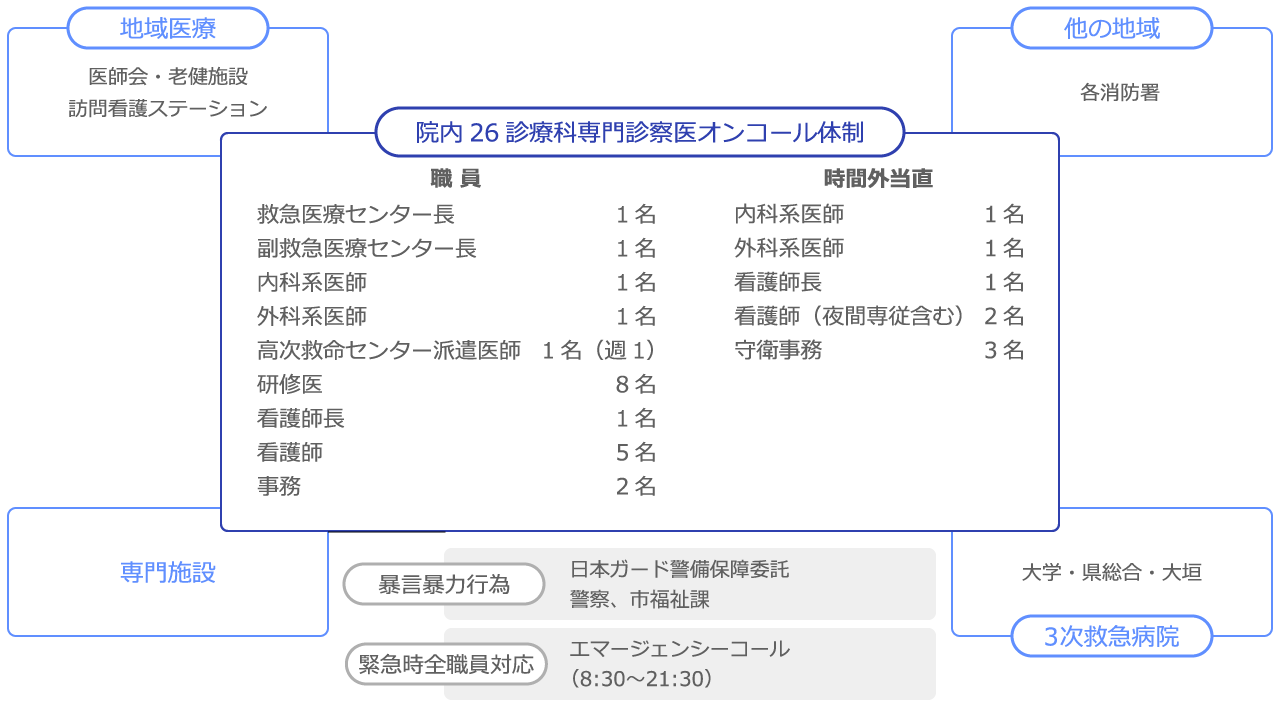 組織図