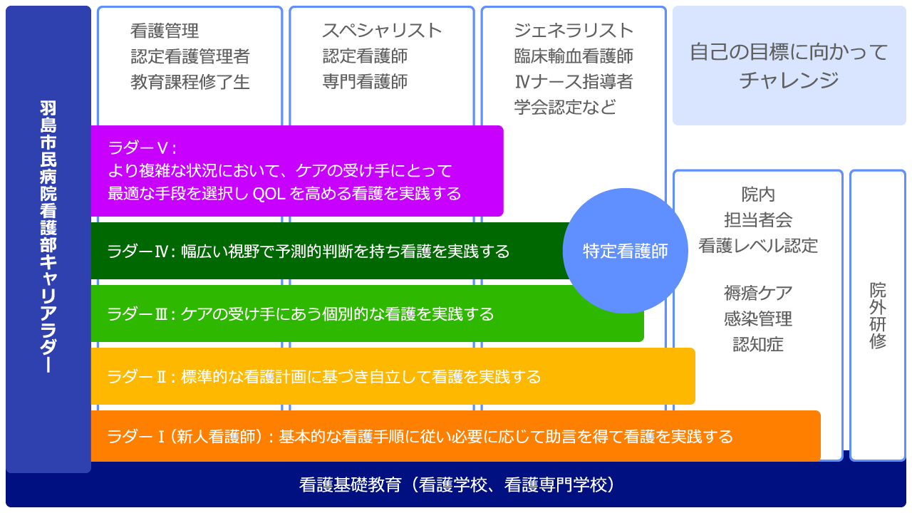 羽島市民病院看護部キャリアパス