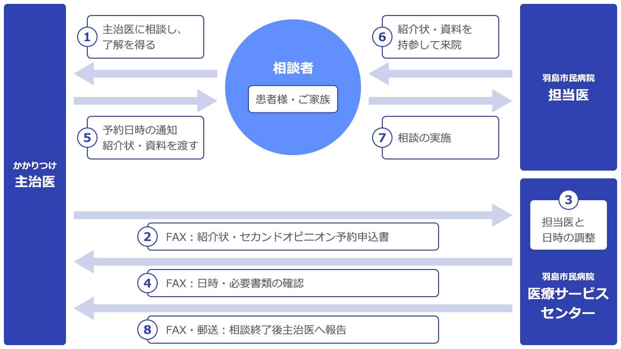 実施までの実際の流れ